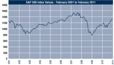 (PERFORMANCE GRAPH)